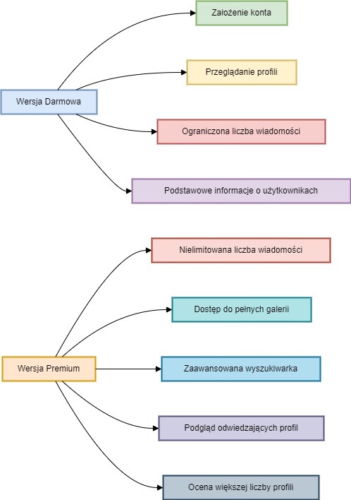 Diagram przedstawiający funkcje wersji darmowej i płatnej: